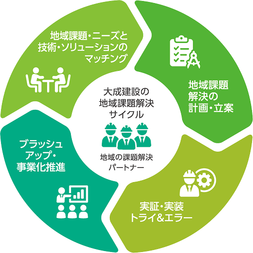 地域連携の解決サイクル
